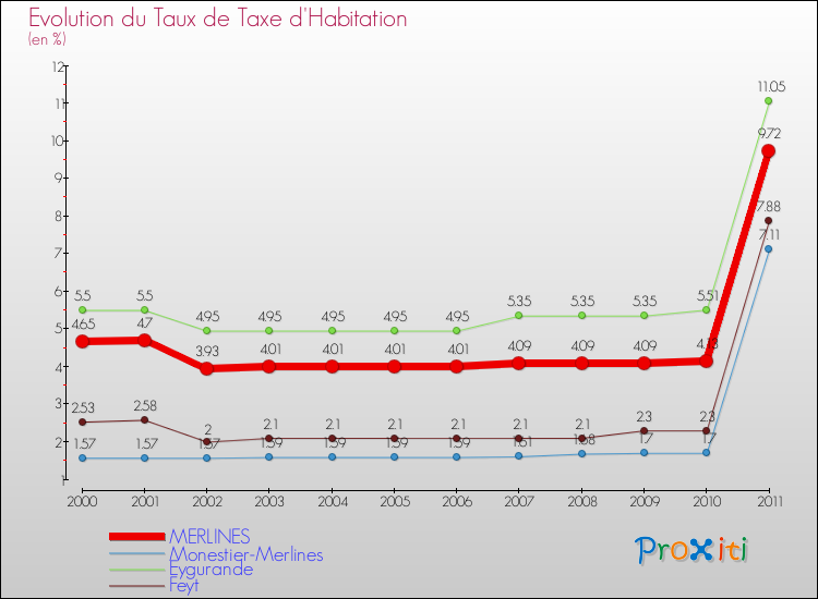 Evolution du taux de la taxe d'habitation pour MERLINES et les communes proches Comparaison des taux de la taxe d'habitation pour MERLINES et les communes voisines