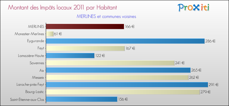 Montant des impôts locaux par Habitant pour MERLINES et les communes proches Comparaison des impôts locaux par habitant pour MERLINES et les communes voisines