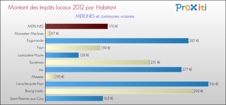 Montant des impôts locaux par Habitant pour MERLINES et les communes proches Comparaison des impôts locaux par habitant pour MERLINES et les communes voisines