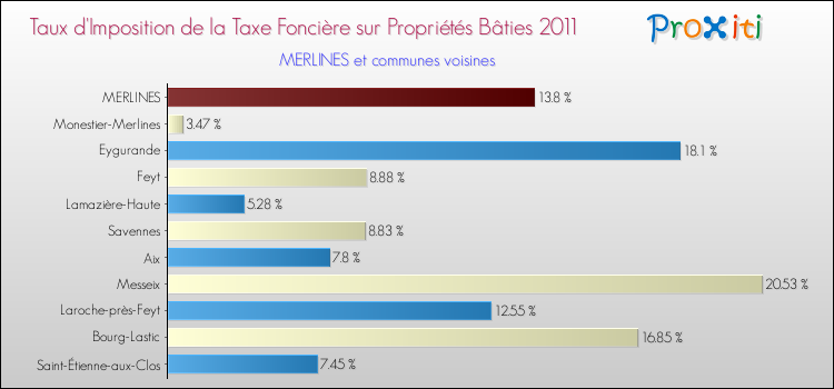 Taux d'imposition de la taxe foncière sur le bati 2011 pour MERLINES et les communes proches Comparaison des taux d'imposition de la taxe foncière sur le bati 2011 pour MERLINES et les communes voisines