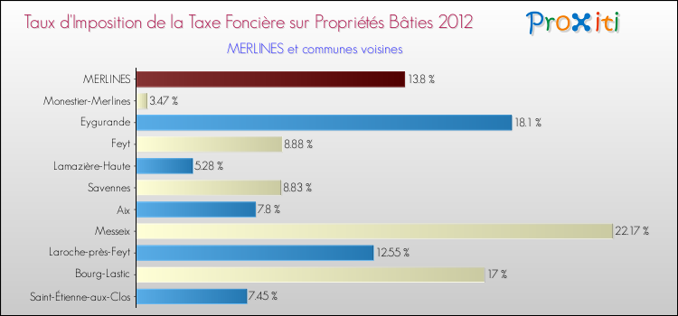 Taux d'imposition de la taxe foncière sur le bati 2012 pour MERLINES et les communes proches Comparaison des taux d'imposition de la taxe foncière sur le bati 2012 pour MERLINES et les communes voisines