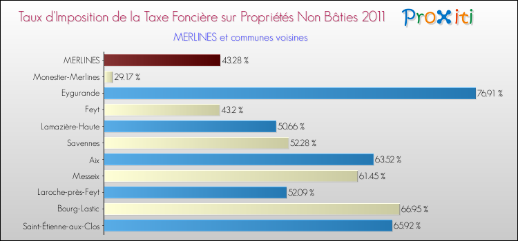 Taux d'imposition de la taxe foncière sur les immeubles et terrains non batis 2011 pour MERLINES et les communes proches Comparaison des taux d'imposition de la taxe foncière sur les immeubles et terrains non batis 2011 pour MERLINES et les communes voisines