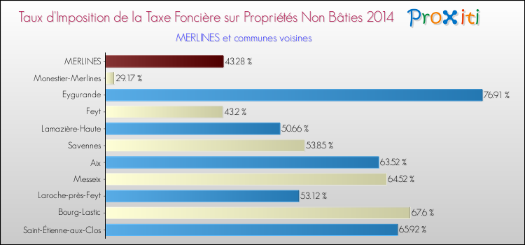 Taux d'imposition de la taxe foncière sur les immeubles et terrains non batis 2014 pour MERLINES et les communes proches Comparaison des taux d'imposition de la taxe foncière sur les immeubles et terrains non batis 2014 pour MERLINES et les communes voisines