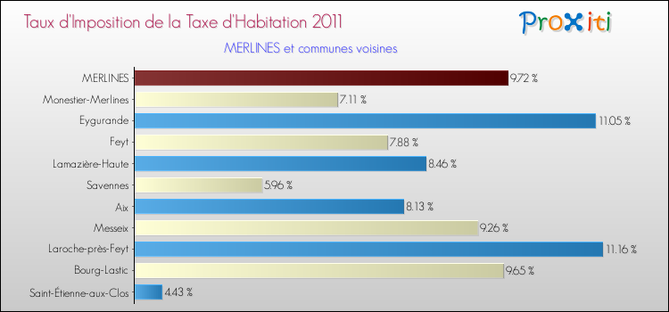 Taux d'imposition de la taxe d'habitation 2011 pour MERLINES et les communes proches Comparaison des taux d'imposition de la taxe d'habitation 2011 pour MERLINES et les communes voisines