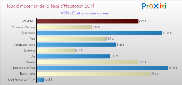 Taux d'imposition de la taxe d'habitation 2014 pour MERLINES et les communes proches Comparaison des taux d'imposition de la taxe d'habitation 2014 pour MERLINES et les communes voisines