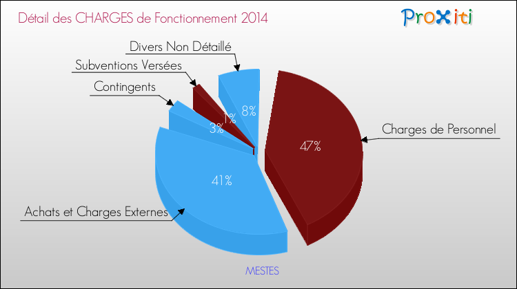 Décomposition des Charges de Fonctionnement 2014 de la commune de MESTES Charges de Fonctionnement 2014 pour la commune de MESTES