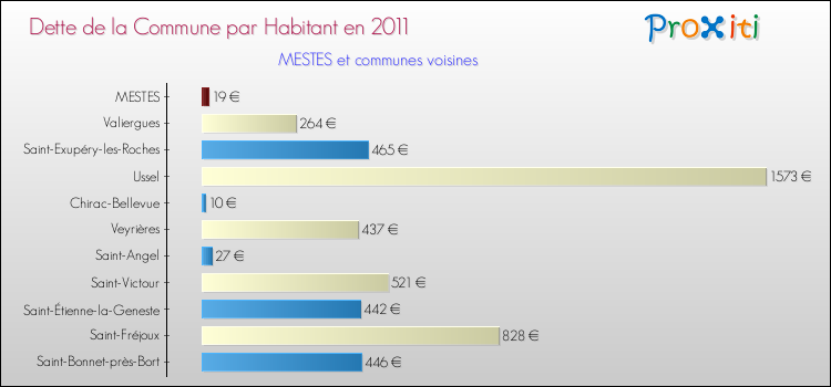 Dette par habitant de la commune en 2011 pour MESTES et les communes proches Comparaison de la dette par habitant de la commune en 2011 pour MESTES et les communes voisines