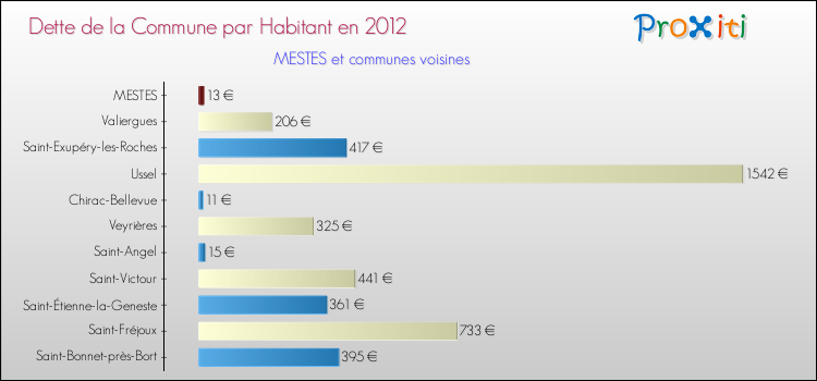 Dette par habitant de la commune en 2012 pour MESTES et les communes proches Comparaison de la dette par habitant de la commune en 2012 pour MESTES et les communes voisines