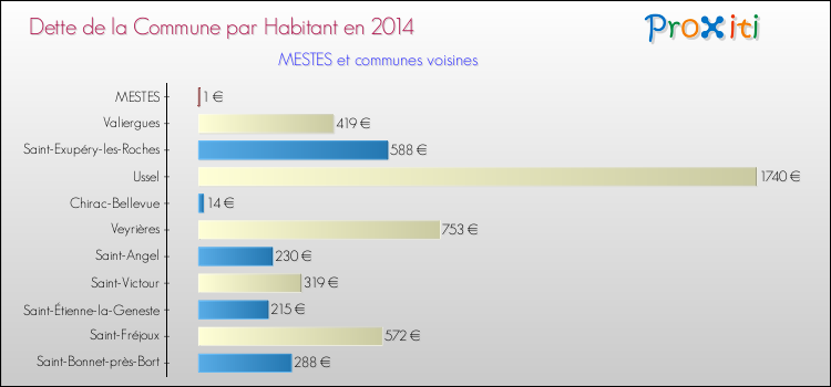 Dette par habitant de la commune en 2014 pour MESTES et les communes proches Comparaison de la dette par habitant de la commune en 2014 pour MESTES et les communes voisines