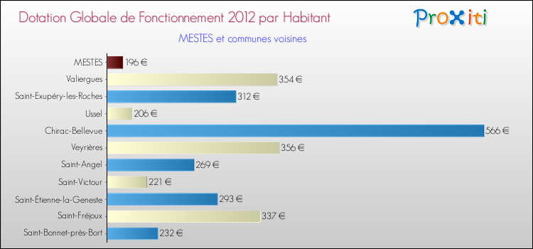 Montant des dotations globales de fonctionnement DGF par Habitant pour MESTES et les communes proches Comparaison des des dotations globales de fonctionnement DGF par habitant pour MESTES et les communes voisines