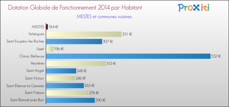 Montant des dotations globales de fonctionnement DGF par Habitant pour MESTES et les communes proches en 2014. Comparaison des des dotations globales de fonctionnement DGF par habitant pour MESTES et les communes voisines en 2014.