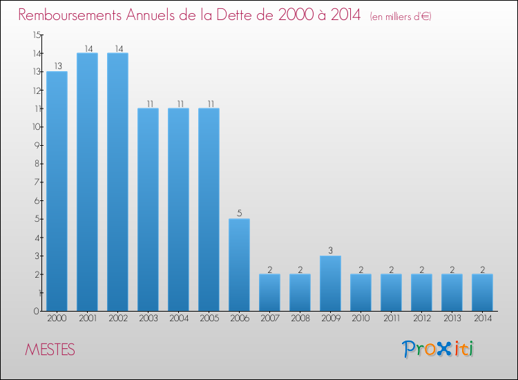 Evolution de l'annuité de la dette pour la commune de MESTES de 2000 à 2014 Annuités de la dette pour MESTES de 2000 à 2014