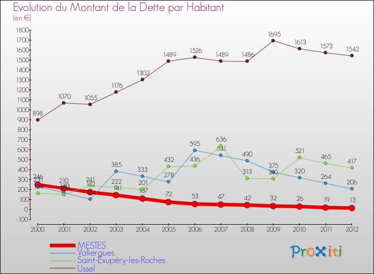 Evolution de la dette par habitant pour la commune de MESTES et les communes proches de 2000 à 2012 Comparaison de la dette par habitant pour MESTES et les communes voisines de 2000 à 2012