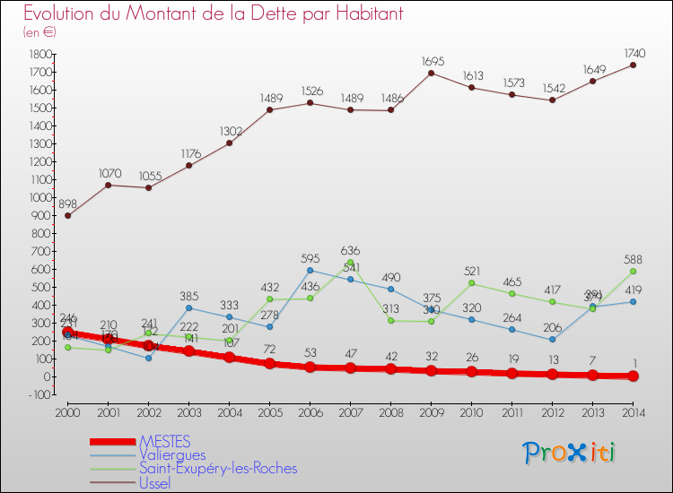 Evolution de la dette par habitant pour la commune de MESTES et les communes proches de 2000 à 2014 Comparaison de la dette par habitant pour MESTES et les communes voisines de 2000 à 2014