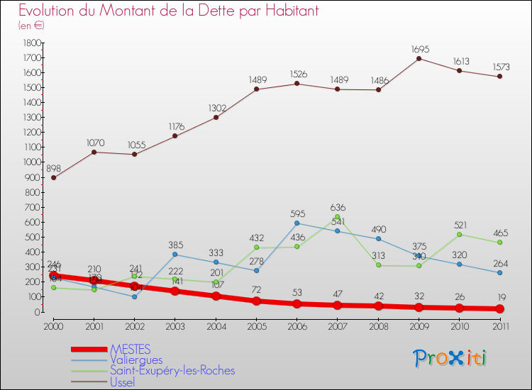 Evolution de la dette par habitant pour la commune de MESTES et les communes proches Comparaison de la dette par habitant pour MESTES et les communes voisines