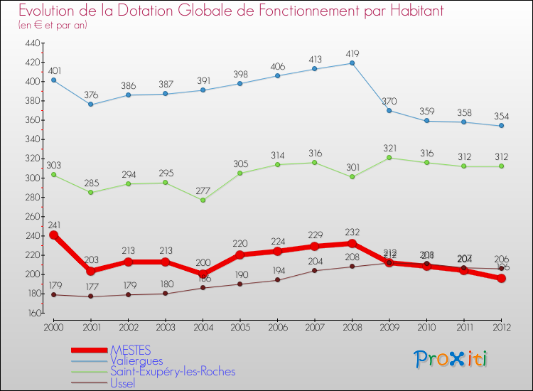 Evolution et montant de la dotation globale de fonctionnement par Habitant pour MESTES et les communes proches Comparaison des dotations globales de fonctionnement par habitant pour MESTES et les communes voisines