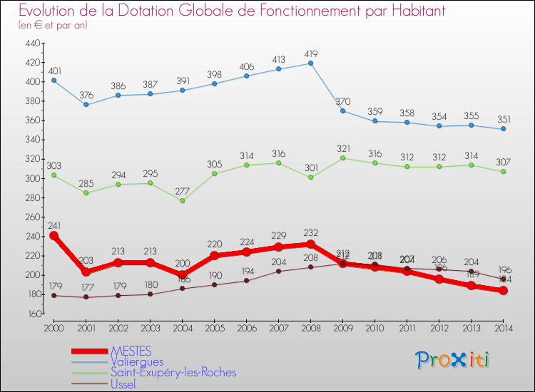 Evolution et montant de la dotation globale de fonctionnement par Habitant pour MESTES et les communes proches de 2000 à 2014. Comparaison des dotations globales de fonctionnement par habitant pour MESTES et les communes voisines de 2000 à 2014.