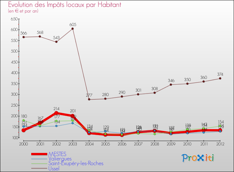 Evolution et montant des impôts locaux par Habitant pour MESTES et les communes proches Comparaison des impôts locaux par habitant pour MESTES et les communes voisines