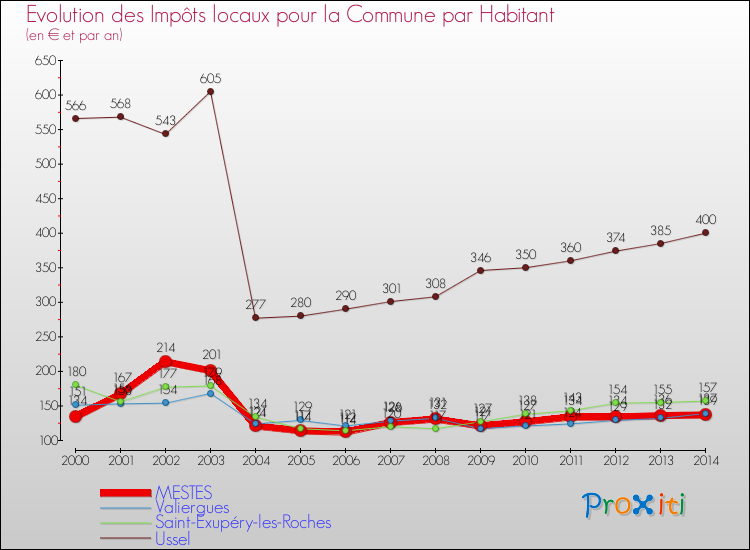 Evolution et montant des impôts locaux par Habitant pour MESTES et les communes proches de 2000 à 2014 Comparaison des impôts locaux par habitant pour MESTES et les communes voisines de 2000 à 2014