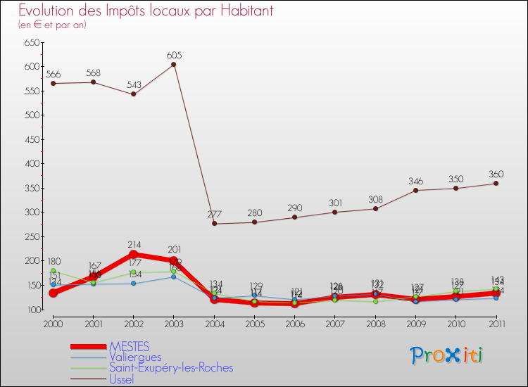 Evolution et montant des impôts locaux par Habitant pour MESTES et les communes proches Comparaison des impôts locaux par habitant pour MESTES et les communes voisines