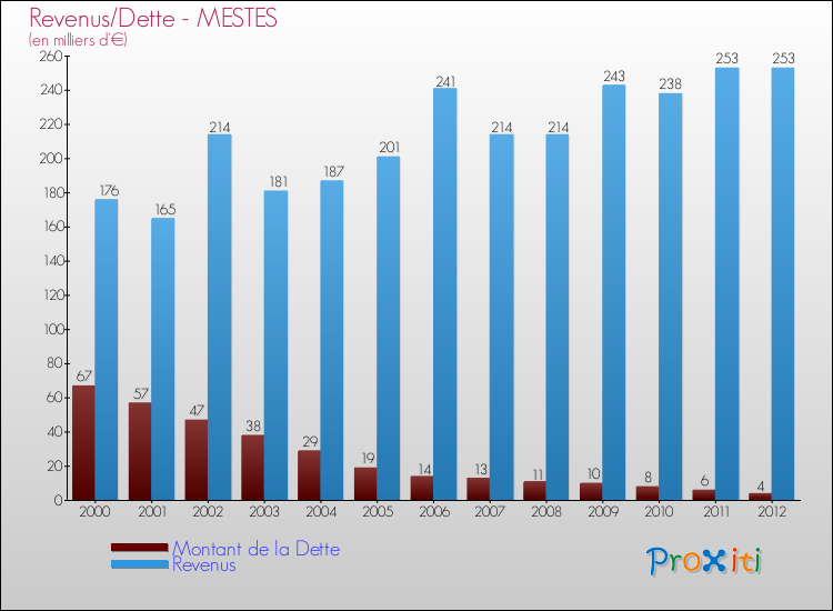 Evolution comparée de la dette et des revenus pour la commune de MESTES de 2000 à 2012 Comparaison de la dette et des revenus pour MESTES de 2000 à 2012