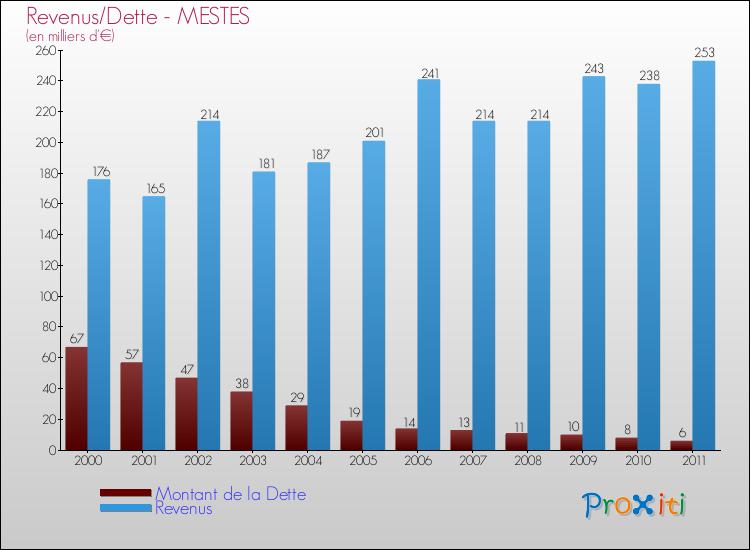 Evolution comparée de la dette et des revenus pour la commune de MESTES de 2000 à 2011 Comparaison de la dette et des revenus pour MESTES de 2000 à 2011