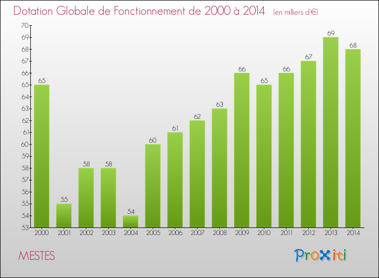 Evolution du montant de la Dotation Globale de Fonctionnement pour la commune de MESTES de 2000 à 2014 Evolution du montant de la Dotation Globale de Fonctionnement pour MESTES de 2000 à 2014