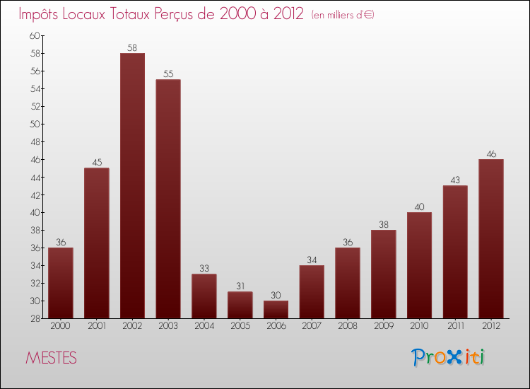 Evolution des Impôts Locaux pour la commune de MESTES de 2000 à 2012 Evolution des Impôts Locaux pour MESTES de 2000 à 2012