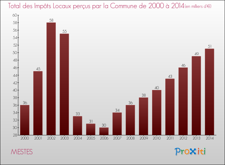 Evolution des Impôts Locaux pour la commune de MESTES de 2000 à 2014 Evolution des Impôts Locaux pour MESTES de 2000 à 2014