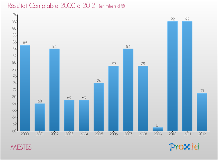 Evolution du résultat comptable pour la commune de MESTES de 2000 à 2012 Evolution du résultat comptable pour MESTES de 2000 à 2012