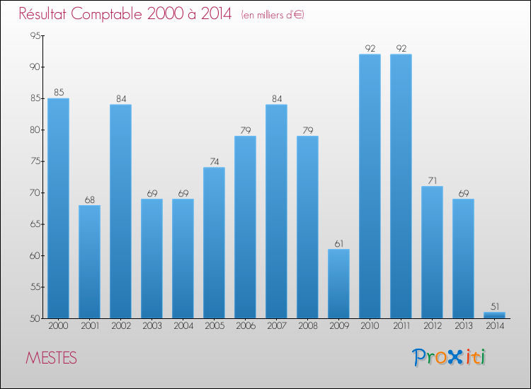 Evolution du résultat comptable pour la commune de MESTES de 2000 à 2014 Evolution du résultat comptable pour MESTES de 2000 à 2014