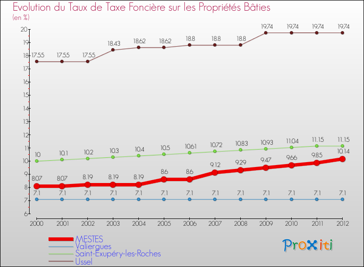 Evolution du taux de la taxe foncière sur le bati pour MESTES et les communes proches de 2000 à 2012 Comparaison des taux de taxe foncière sur le bati pour MESTES et les communes voisines de 2000 à 2012