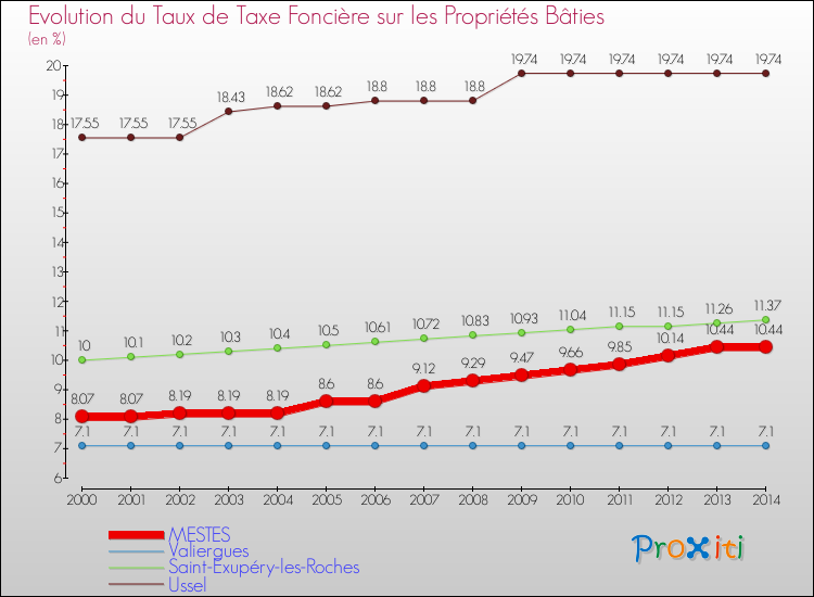 Evolution du taux de la taxe foncière sur le bati pour MESTES et les communes proches de 2000 à 2014 Comparaison des taux de taxe foncière sur le bati pour MESTES et les communes voisines de 2000 à 2014