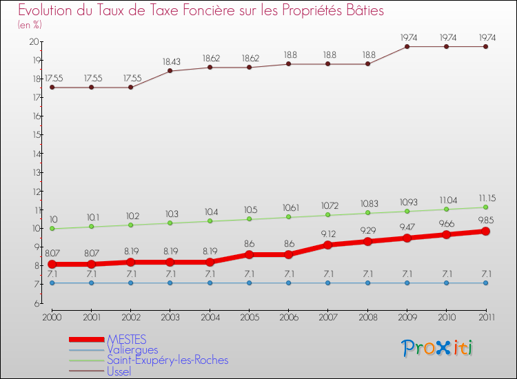 Evolution du taux de la taxe foncière sur le bati pour MESTES et les communes proches Comparaison des taux de taxe foncière sur le bati pour MESTES et les communes voisines