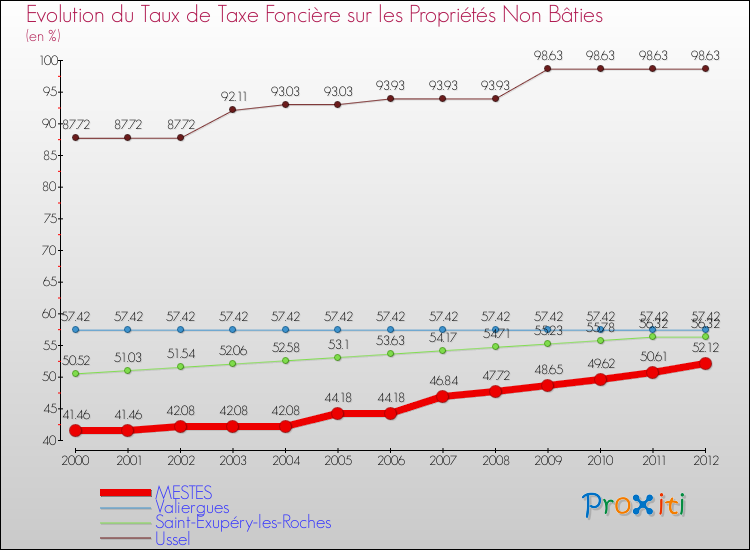 Evolution du taux de la taxe foncière sur les immeubles et terrains non batis pour MESTES et les communes proches de 2000 à 2012 Comparaison des taux de la taxe foncière sur les immeubles et terrains non batis pour MESTES et les communes voisines de 2000 à 2012