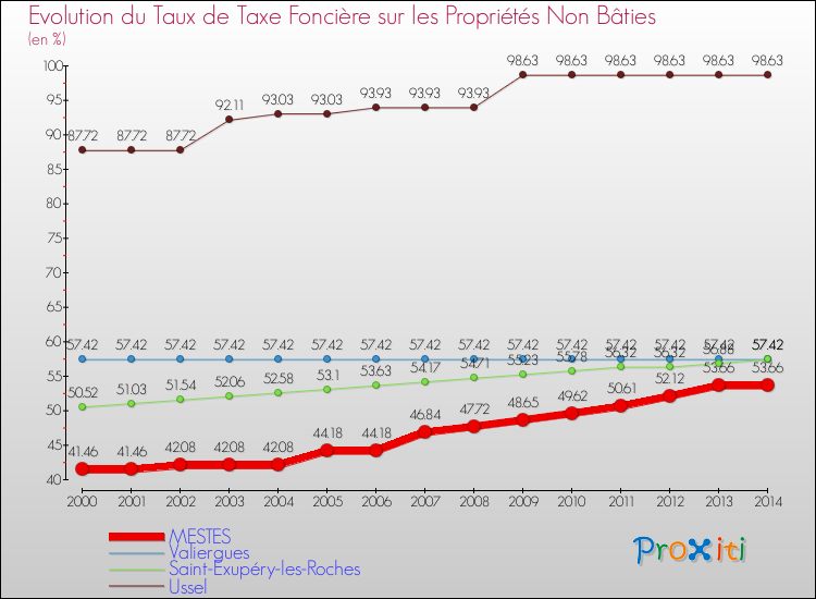 Evolution du taux de la taxe foncière sur les immeubles et terrains non batis pour MESTES et les communes proches de 2000 à 2014 Comparaison des taux de la taxe foncière sur les immeubles et terrains non batis pour MESTES et les communes voisines de 2000 à 2014