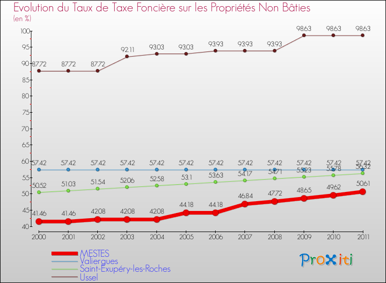 Evolution du taux de la taxe foncière sur les immeubles et terrains non batis pour MESTES et les communes proches Comparaison des taux de la taxe foncière sur les immeubles et terrains non batis pour MESTES et les communes voisines