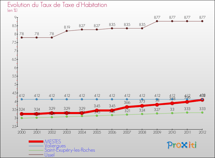 Evolution du taux de la taxe d'habitation pour MESTES et les communes proches Comparaison des taux de la taxe d'habitation pour MESTES et les communes voisines