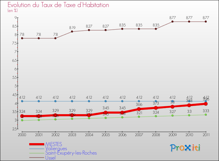 Evolution du taux de la taxe d'habitation pour MESTES et les communes proches Comparaison des taux de la taxe d'habitation pour MESTES et les communes voisines