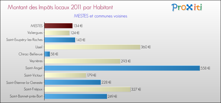 Montant des impôts locaux par Habitant pour MESTES et les communes proches Comparaison des impôts locaux par habitant pour MESTES et les communes voisines
