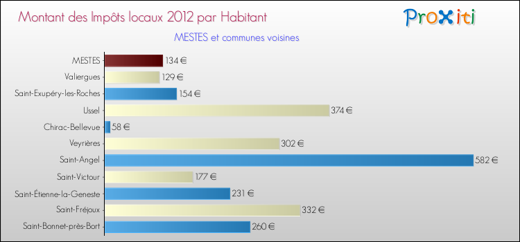 Montant des impôts locaux par Habitant pour MESTES et les communes proches Comparaison des impôts locaux par habitant pour MESTES et les communes voisines