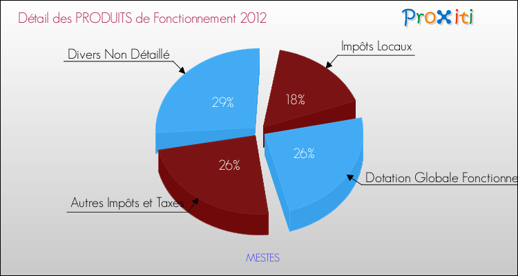 Décomposition du Budget de Fonctionnement 2012 de la commune de MESTES Budget de Fonctionnement 2012 pour la commune de MESTES