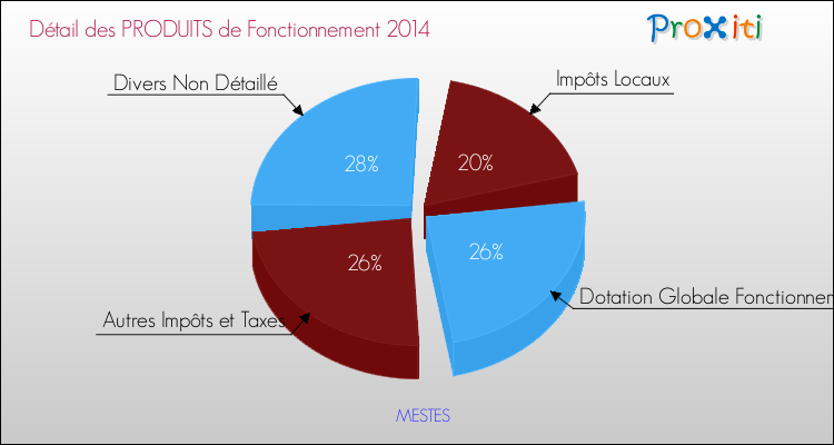 Décomposition du Budget de Fonctionnement 2014 de la commune de MESTES Budget de Fonctionnement 2014 pour la commune de MESTES