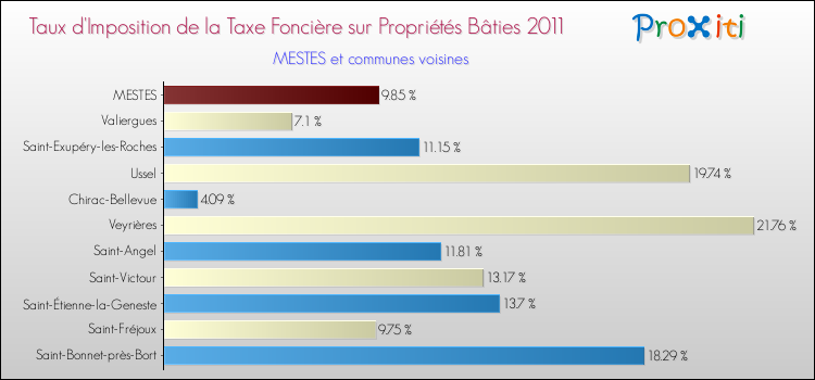 Taux d'imposition de la taxe foncière sur le bati 2011 pour MESTES et les communes proches Comparaison des taux d'imposition de la taxe foncière sur le bati 2011 pour MESTES et les communes voisines