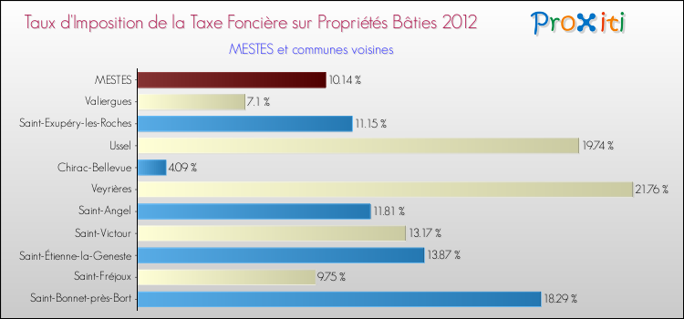 Taux d'imposition de la taxe foncière sur le bati 2012 pour MESTES et les communes proches Comparaison des taux d'imposition de la taxe foncière sur le bati 2012 pour MESTES et les communes voisines