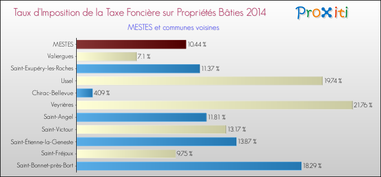 Taux d'imposition de la taxe foncière sur le bati 2014 pour MESTES et les communes proches Comparaison des taux d'imposition de la taxe foncière sur le bati 2014 pour MESTES et les communes voisines