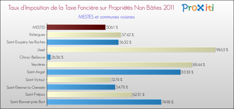 Taux d'imposition de la taxe foncière sur les immeubles et terrains non batis 2011 pour MESTES et les communes proches Comparaison des taux d'imposition de la taxe foncière sur les immeubles et terrains non batis 2011 pour MESTES et les communes voisines