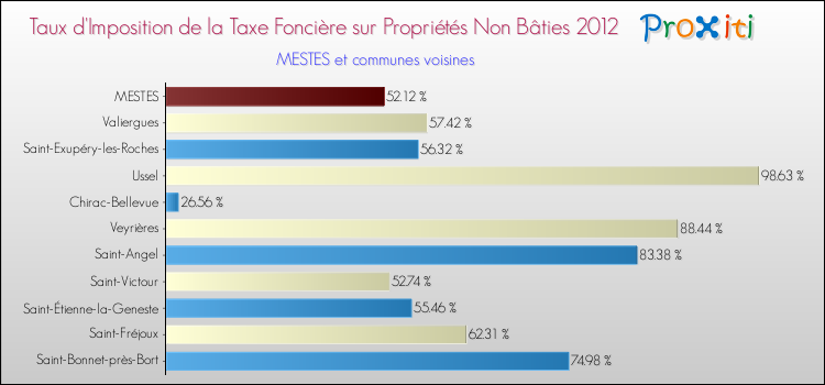 Taux d'imposition de la taxe foncière sur les immeubles et terrains non batis 2012 pour MESTES et les communes proches Comparaison des taux d'imposition de la taxe foncière sur les immeubles et terrains non batis 2012 pour MESTES et les communes voisines