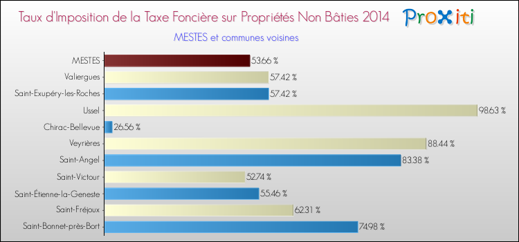 Taux d'imposition de la taxe foncière sur les immeubles et terrains non batis 2014 pour MESTES et les communes proches Comparaison des taux d'imposition de la taxe foncière sur les immeubles et terrains non batis 2014 pour MESTES et les communes voisines