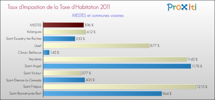 Taux d'imposition de la taxe d'habitation 2011 pour MESTES et les communes proches Comparaison des taux d'imposition de la taxe d'habitation 2011 pour MESTES et les communes voisines